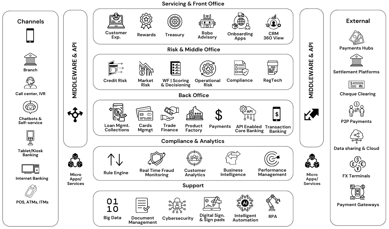 FinTech focus areas