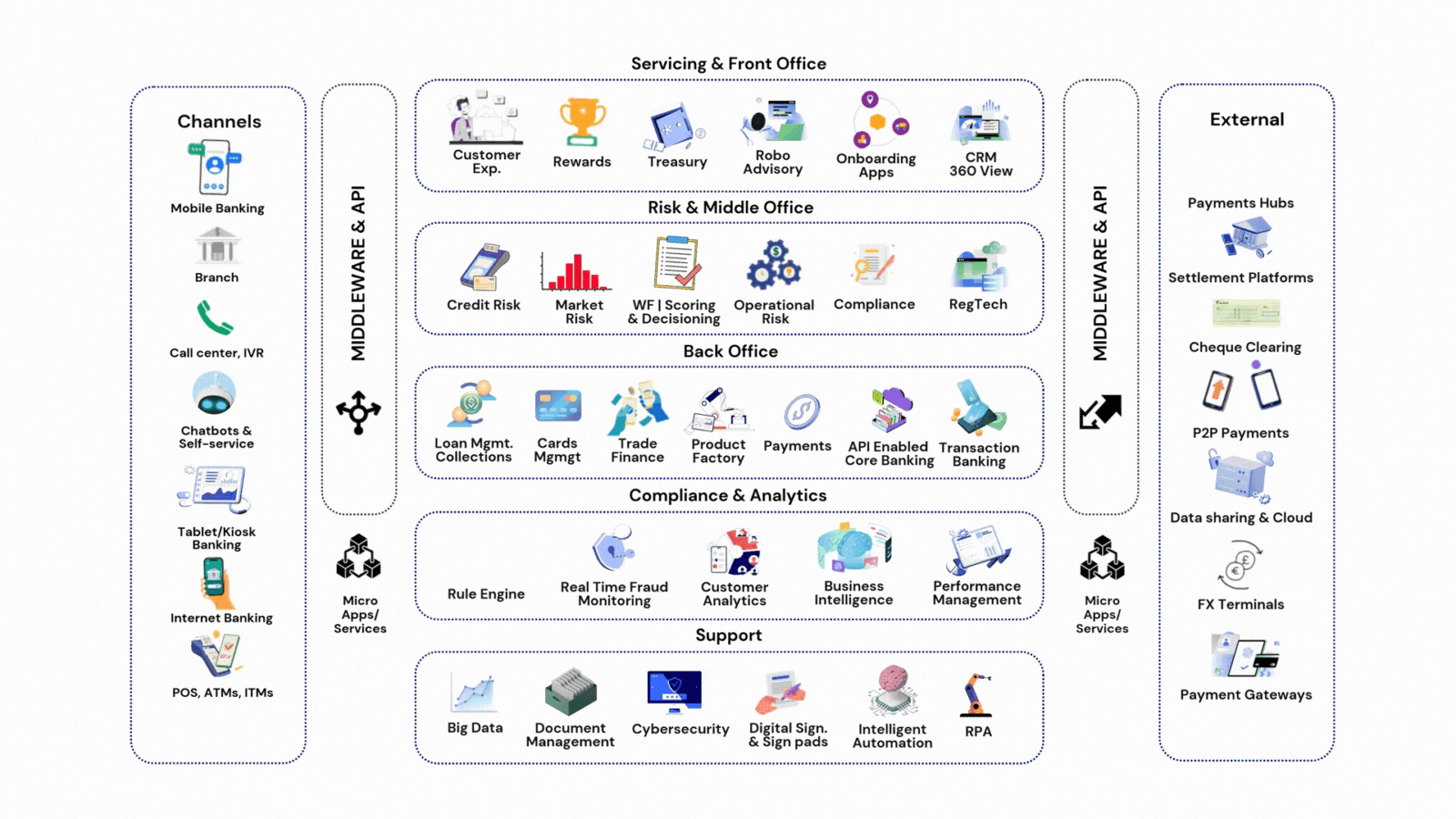 Fintech Focus Areas